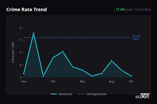 Crime Rate Trend for Fernhurst - showing 17.4% decrease over 12 months