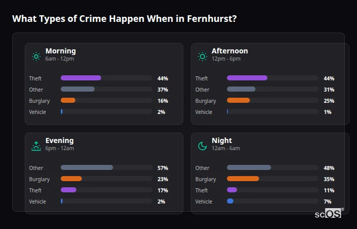 Crime types by time period for Fernhurst - showing breakdown of burglary, violence, theft, and vehicle crime by morning, afternoon, evening, and night