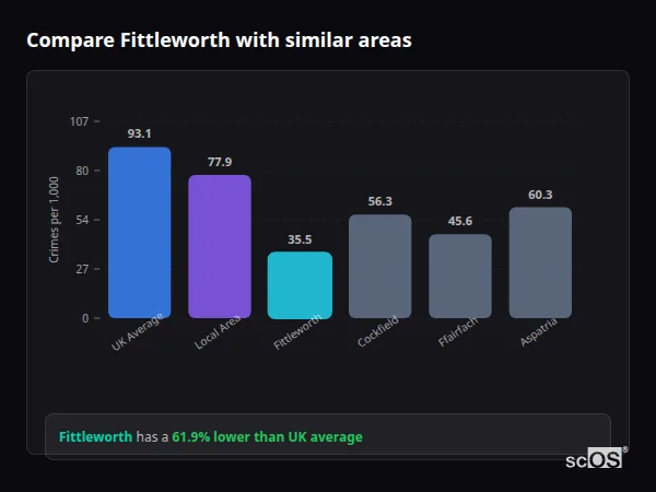 Compare Fittleworth with similar populations Compare Fittleworth with similar populations - Fittleworth crime rate is 61.9% lower than UK average
