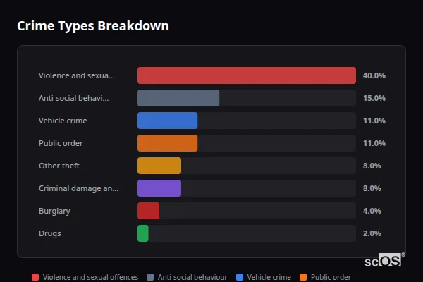 Crime Types Breakdown - Fittleworth Crime Types Breakdown for Fittleworth - showing Violence and sexual offences (40%), Anti-social behaviour (15%), Vehicle crime (11%)