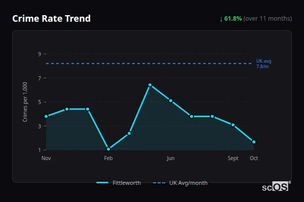 Crime Rate Trend - Fittleworth Crime Rate Trend for Fittleworth - showing 61.8% decrease over 11 months