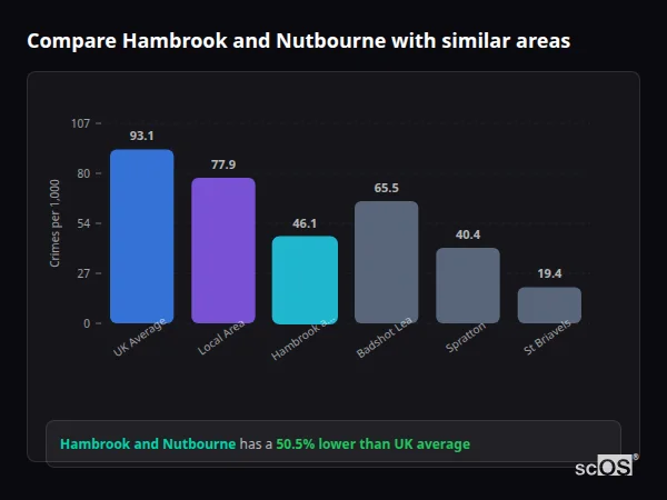 Compare Hambrook and Nutbourne with similar populations Compare Hambrook and Nutbourne with similar populations - Hambrook and Nutbourne crime rate is 50.5% lower than UK average