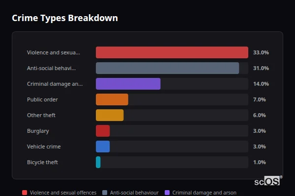 Crime Types Breakdown - Hambrook and Nutbourne Crime Types Breakdown for Hambrook and Nutbourne - showing Violence and sexual offences (33%), Anti-social behaviour (31%), Criminal damage and arson (14%)