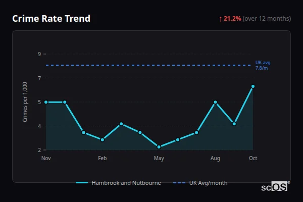 Crime Rate Trend - Hambrook and Nutbourne Crime Rate Trend for Hambrook and Nutbourne - showing 21.2% increase over 12 months
