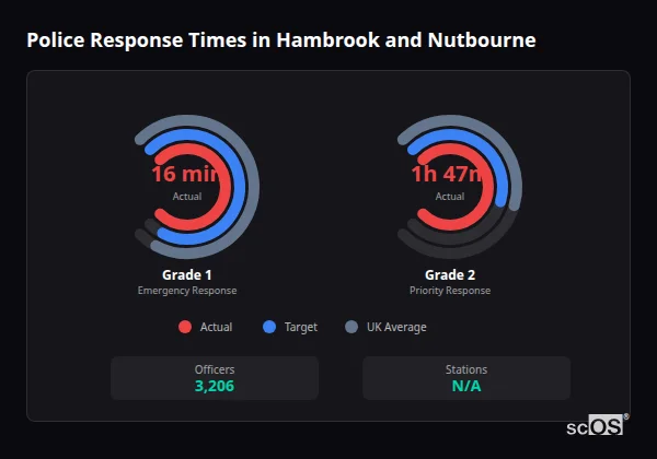 Police Response Times in Hambrook and Nutbourne Police response times in Hambrook and Nutbourne - showing Grade 1 immediate and Grade 2 priority response times compared to UK averages