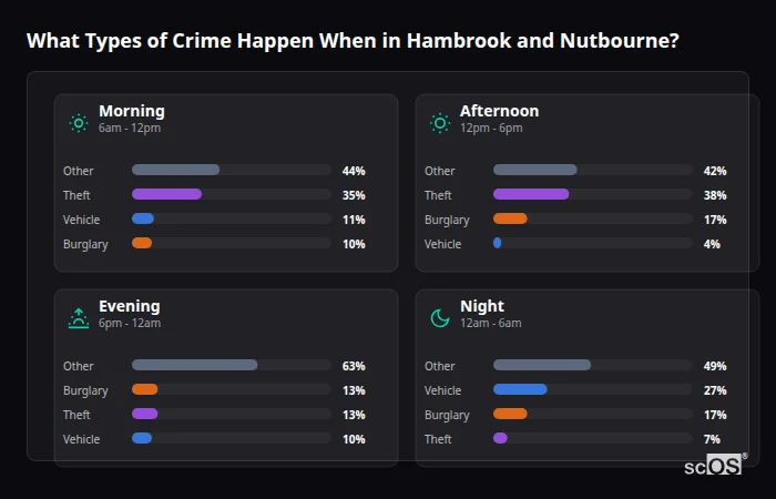 What Types of Crime Happen When in Hambrook and Nutbourne? Crime types by time period for Hambrook and Nutbourne - showing breakdown of burglary, violence, theft, and vehicle crime by morning, afternoon, evening, and night