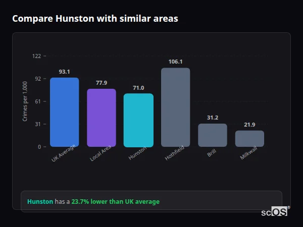 Compare Hunston with similar populations - Hunston crime rate is 23.7% lower than UK average