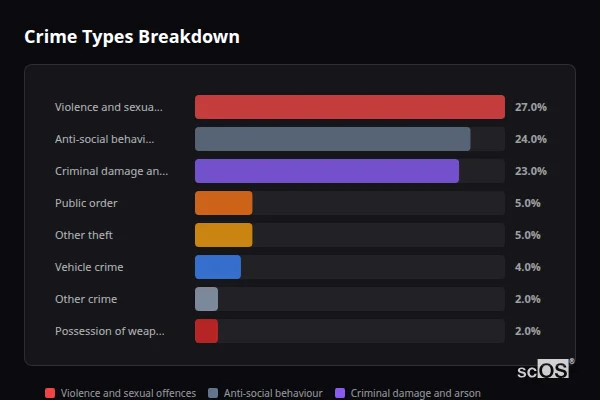 Crime Types Breakdown for Hunston - showing Violence and sexual offences (27%), Anti-social behaviour (24%), Criminal damage and arson (23%)