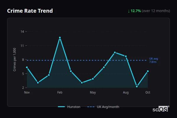 Crime Rate Trend for Hunston - showing 12.7% decrease over 12 months