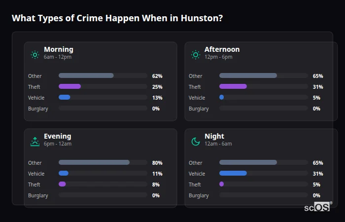 Crime types by time period for Hunston - showing breakdown of burglary, violence, theft, and vehicle crime by morning, afternoon, evening, and night