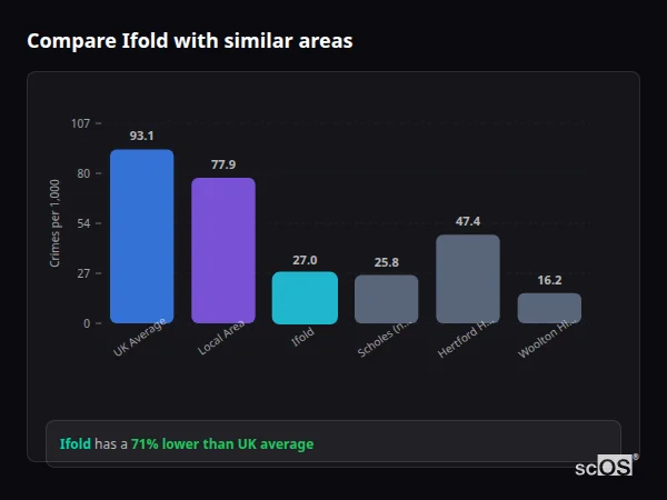 Compare Ifold with similar populations - Ifold crime rate is 71% lower than UK average