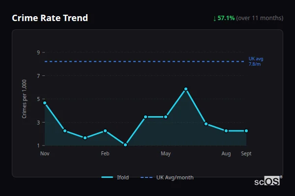Crime Rate Trend for Ifold - showing 57.1% decrease over 11 months