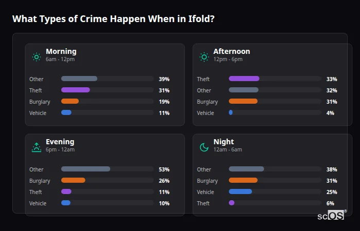 Crime types by time period for Ifold - showing breakdown of burglary, violence, theft, and vehicle crime by morning, afternoon, evening, and night