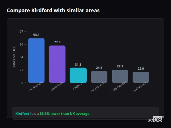 Compare Kirdford with similar populations - Kirdford crime rate is 66.6% lower than UK average