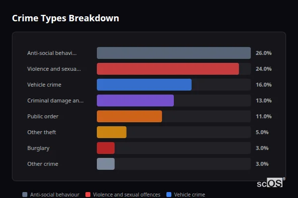 Crime Types Breakdown for Kirdford - showing Anti-social behaviour (26%), Violence and sexual offences (24%), Vehicle crime (16%)
