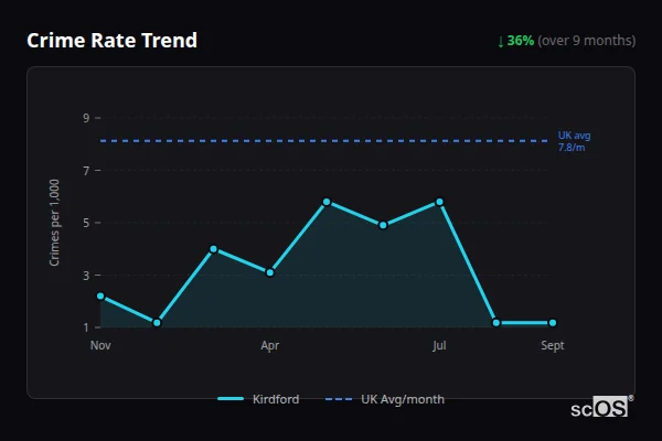 Crime Rate Trend for Kirdford - showing 36% decrease over 9 months
