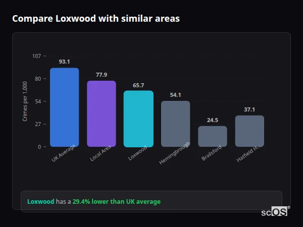 Compare Loxwood with similar populations - Loxwood crime rate is 29.4% lower than UK average
