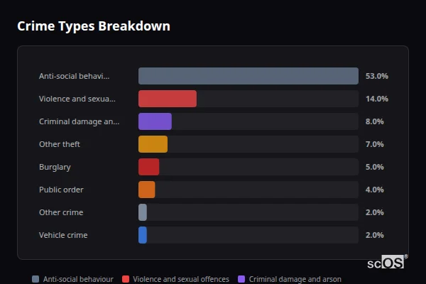 Crime Types Breakdown for Loxwood - showing Anti-social behaviour (53%), Violence and sexual offences (14%), Criminal damage and arson (8%)