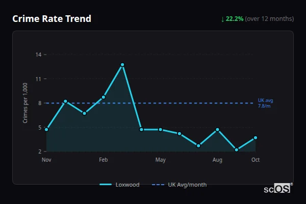 Crime Rate Trend for Loxwood - showing 22.2% decrease over 12 months