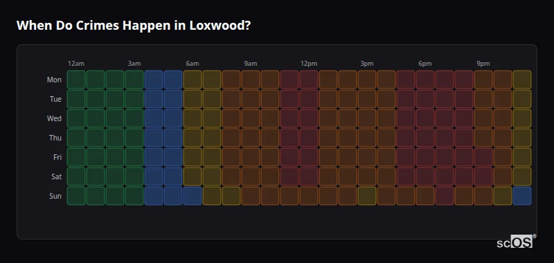 Crime time heatmap for Loxwood - showing when crimes are most likely to occur by day and hour