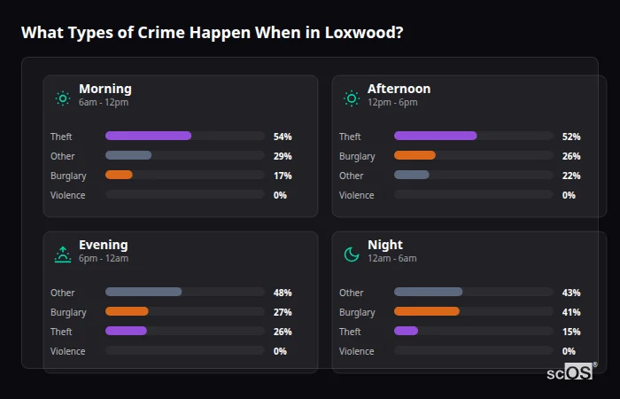 Crime types by time period for Loxwood - showing breakdown of burglary, violence, theft, and vehicle crime by morning, afternoon, evening, and night