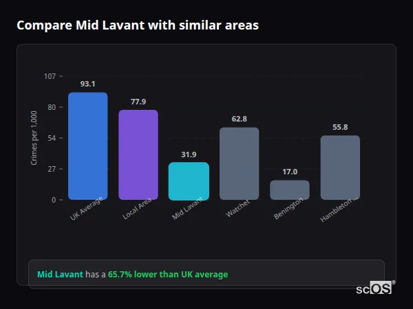 Compare Mid Lavant with similar populations - Mid Lavant crime rate is 65.7% lower than UK average