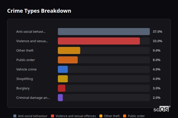 Crime Types Breakdown for Mid Lavant - showing Anti-social behaviour (37%), Violence and sexual offences (33%), Other theft (9%)