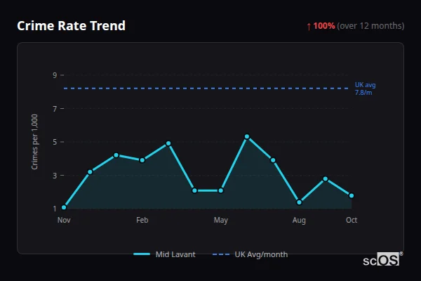 Crime Rate Trend for Mid Lavant - showing 100% increase over 12 months
