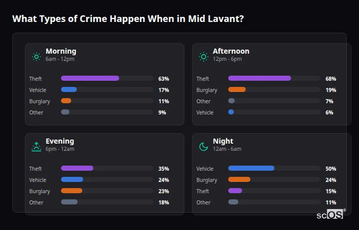 Crime types by time period for Mid Lavant - showing breakdown of burglary, violence, theft, and vehicle crime by morning, afternoon, evening, and night
