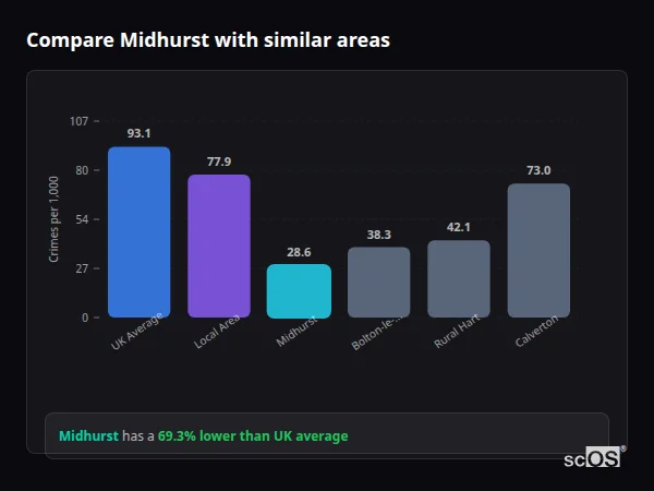Compare Midhurst with similar populations Compare Midhurst with similar populations - Midhurst crime rate is 69.3% lower than UK average
