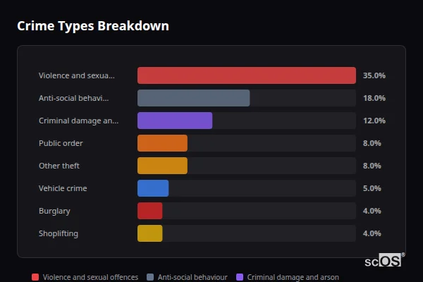 Crime Types Breakdown - Midhurst Crime Types Breakdown for Midhurst - showing Violence and sexual offences (35%), Anti-social behaviour (18%), Criminal damage and arson (12%)