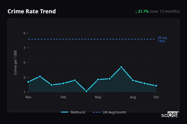 Crime Rate Trend - Midhurst Crime Rate Trend for Midhurst - showing 21.7% decrease over 12 months