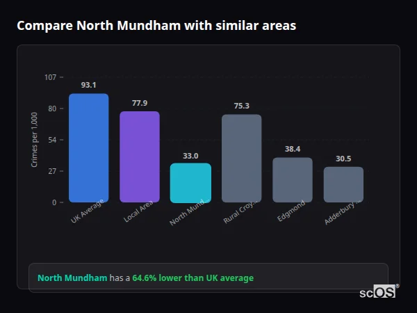 Compare North Mundham with similar populations Compare North Mundham with similar populations - North Mundham crime rate is 64.6% lower than UK average