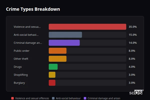 Crime Types Breakdown - North Mundham Crime Types Breakdown for North Mundham - showing Violence and sexual offences (35%), Anti-social behaviour (15%), Criminal damage and arson (14%)