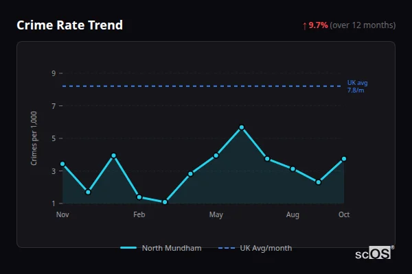 Crime Rate Trend - North Mundham Crime Rate Trend for North Mundham - showing 9.7% increase over 12 months