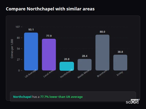 Compare Northchapel with similar populations Compare Northchapel with similar populations - Northchapel crime rate is 77.7% lower than UK average