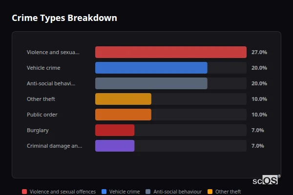 Crime Types Breakdown - Northchapel Crime Types Breakdown for Northchapel - showing Violence and sexual offences (27%), Vehicle crime (20%), Anti-social behaviour (20%)