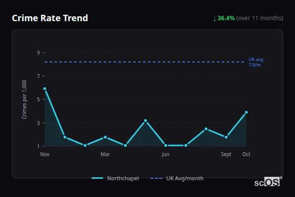 Crime Rate Trend - Northchapel Crime Rate Trend for Northchapel - showing 36.4% decrease over 11 months