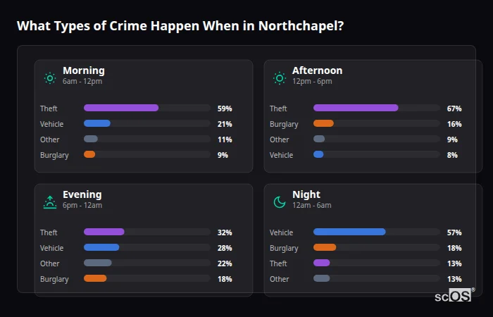 What Types of Crime Happen When in Northchapel? Crime types by time period for Northchapel - showing breakdown of burglary, violence, theft, and vehicle crime by morning, afternoon, evening, and night