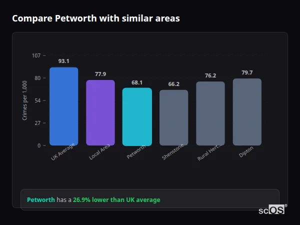 Compare Petworth with similar populations Compare Petworth with similar populations - Petworth crime rate is 26.9% lower than UK average