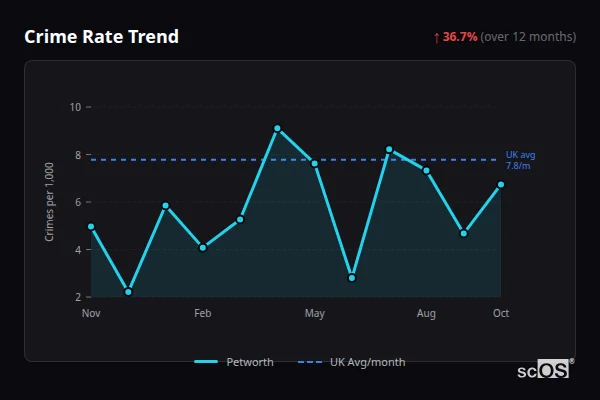 Crime Rate Trend - Petworth Crime Rate Trend for Petworth - showing 36.7% increase over 12 months