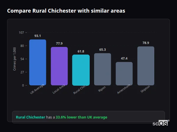 Compare Rural Chichester with similar populations - Rural Chichester crime rate is 33.6% lower than UK average