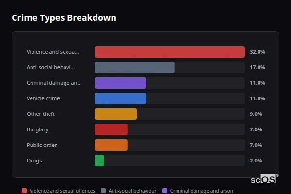 Crime Types Breakdown for Rural Chichester - showing Violence and sexual offences (32%), Anti-social behaviour (17%), Criminal damage and arson (11%)