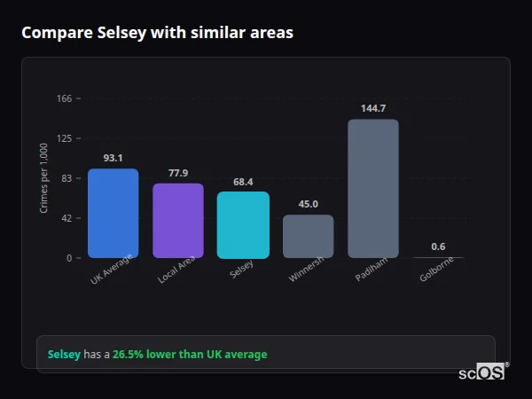 Compare Selsey with similar populations - Selsey crime rate is 26.5% lower than UK average