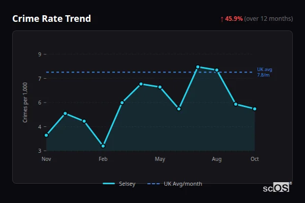 Crime Rate Trend for Selsey - showing 45.9% increase over 12 months