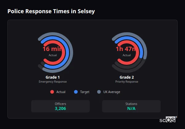 Police response times in Selsey - showing Grade 1 immediate and Grade 2 priority response times compared to UK averages