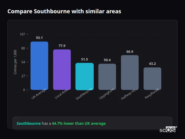 Compare Southbourne with similar populations Compare Southbourne with similar populations - Southbourne crime rate is 44.7% lower than UK average