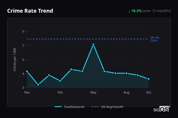 Crime Rate Trend - Southbourne Crime Rate Trend for Southbourne - showing 18.2% decrease over 12 months