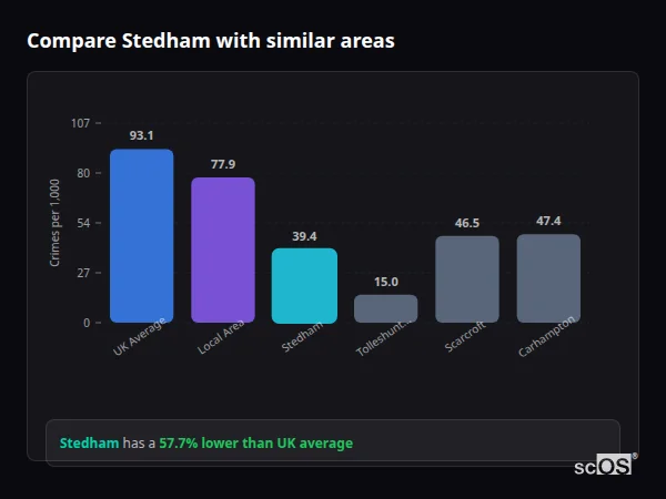 Compare Stedham with similar populations - Stedham crime rate is 57.7% lower than UK average