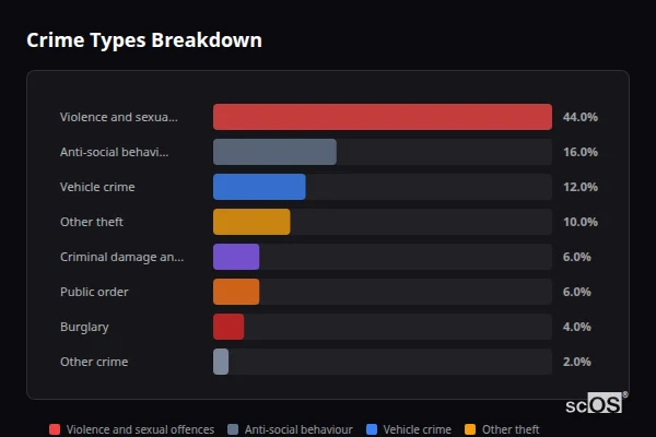 Crime Types Breakdown for Stedham - showing Violence and sexual offences (44%), Anti-social behaviour (16%), Vehicle crime (12%)